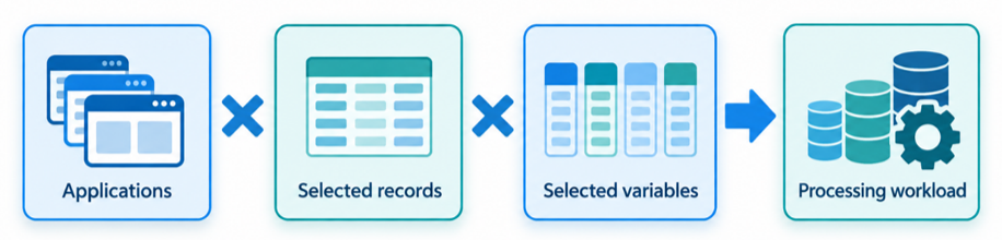 Detailed reports process record-level data across the selected applications, records, and variables. Increasing any of these increases the processing workload.